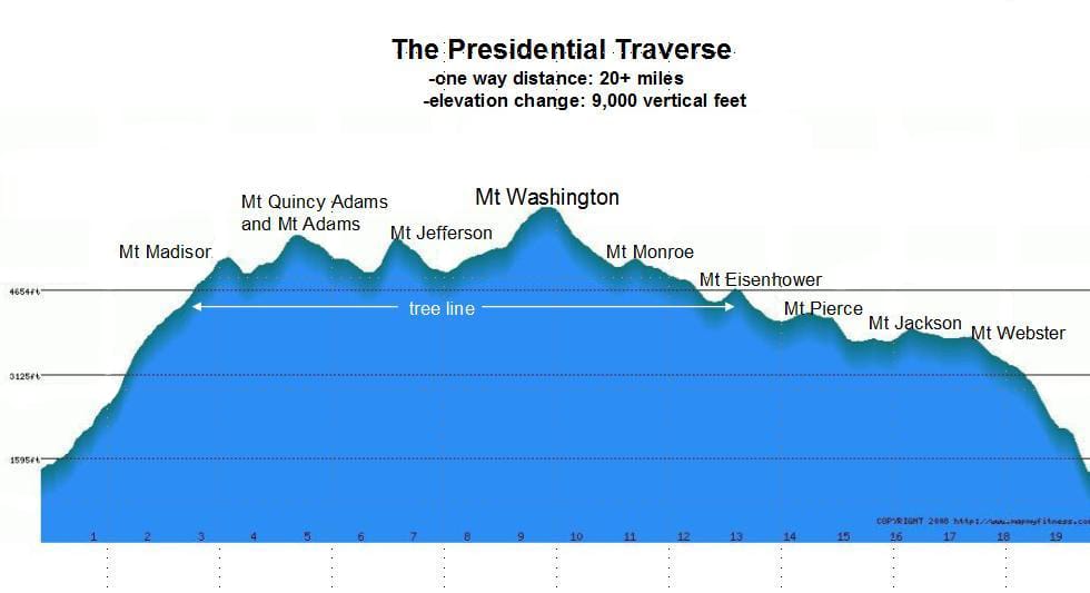 Presidential Traverse